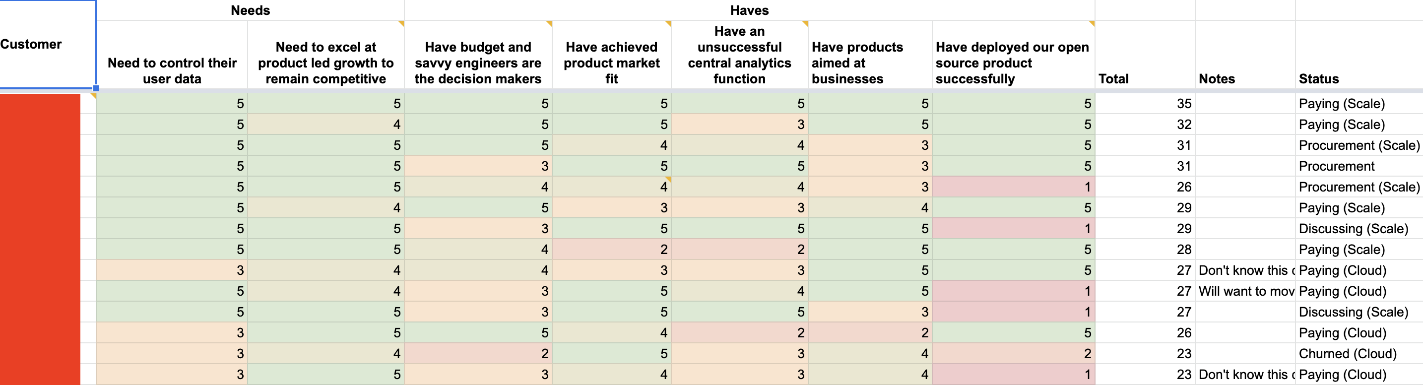 A spreadsheet showing company names listed alongside what they need and what they have